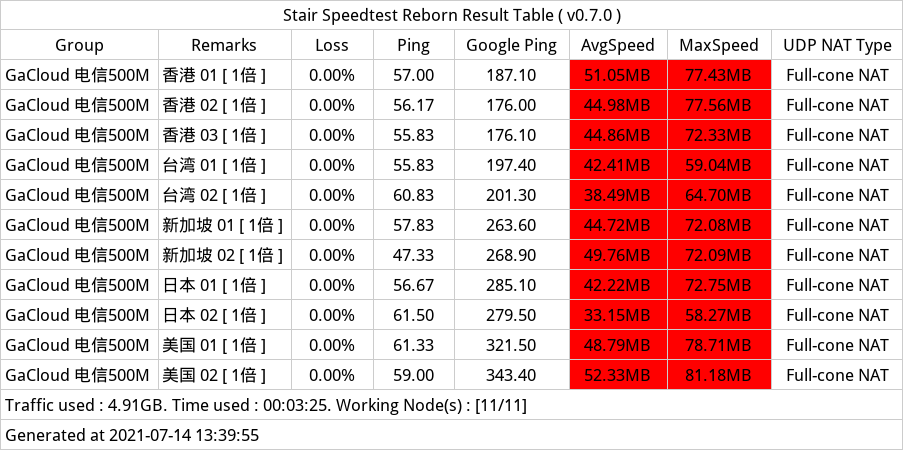 GaCloud 梯子测速 GaCloud 梯子测速