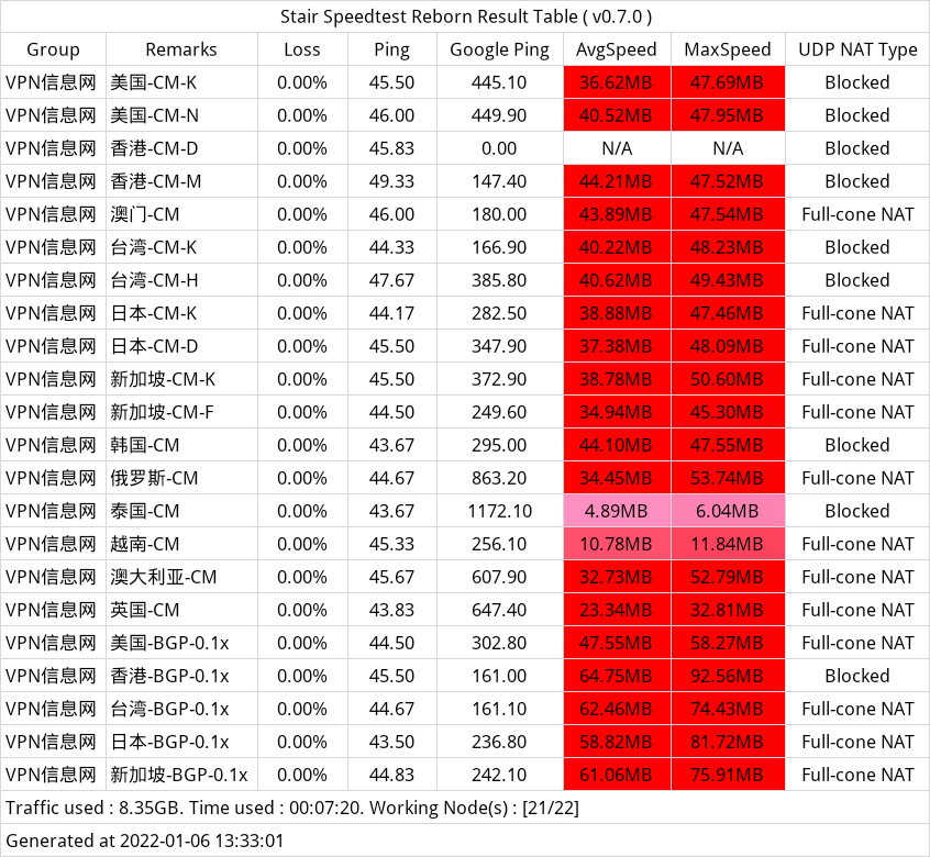Project Si 机场最新测速