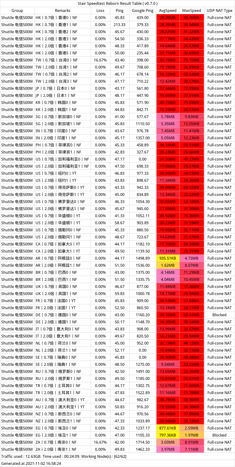 Shuttle 班机机场测速 Shuttle 班机机场测速