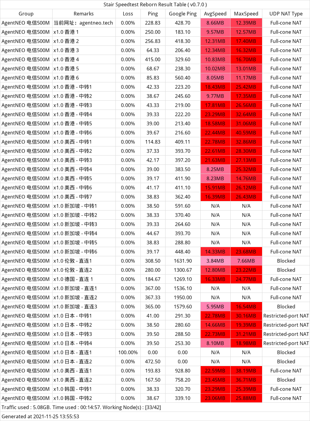 agentneo节点测速 agentneo节点测速