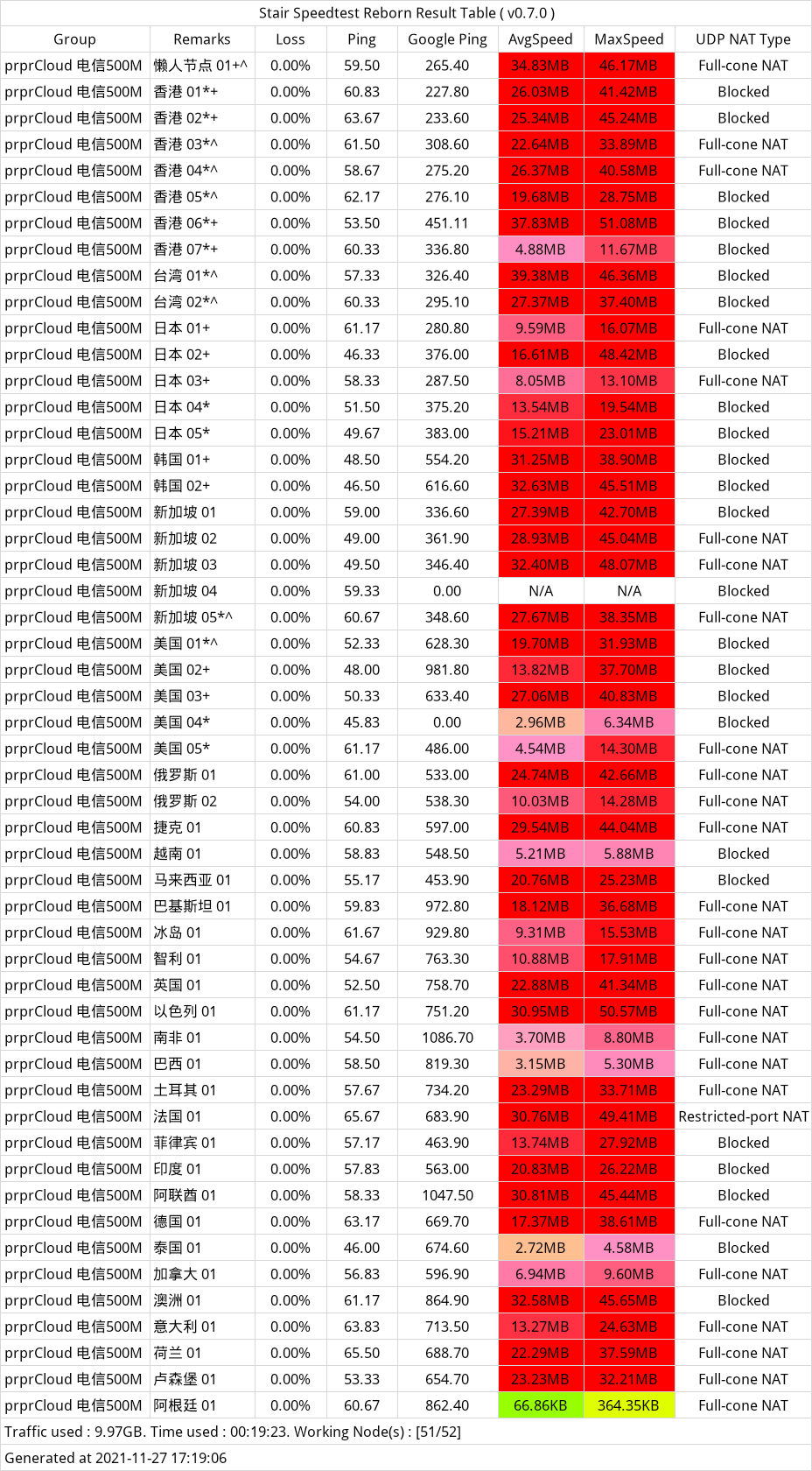 prprcloud最新测速 prprcloud最新测速
