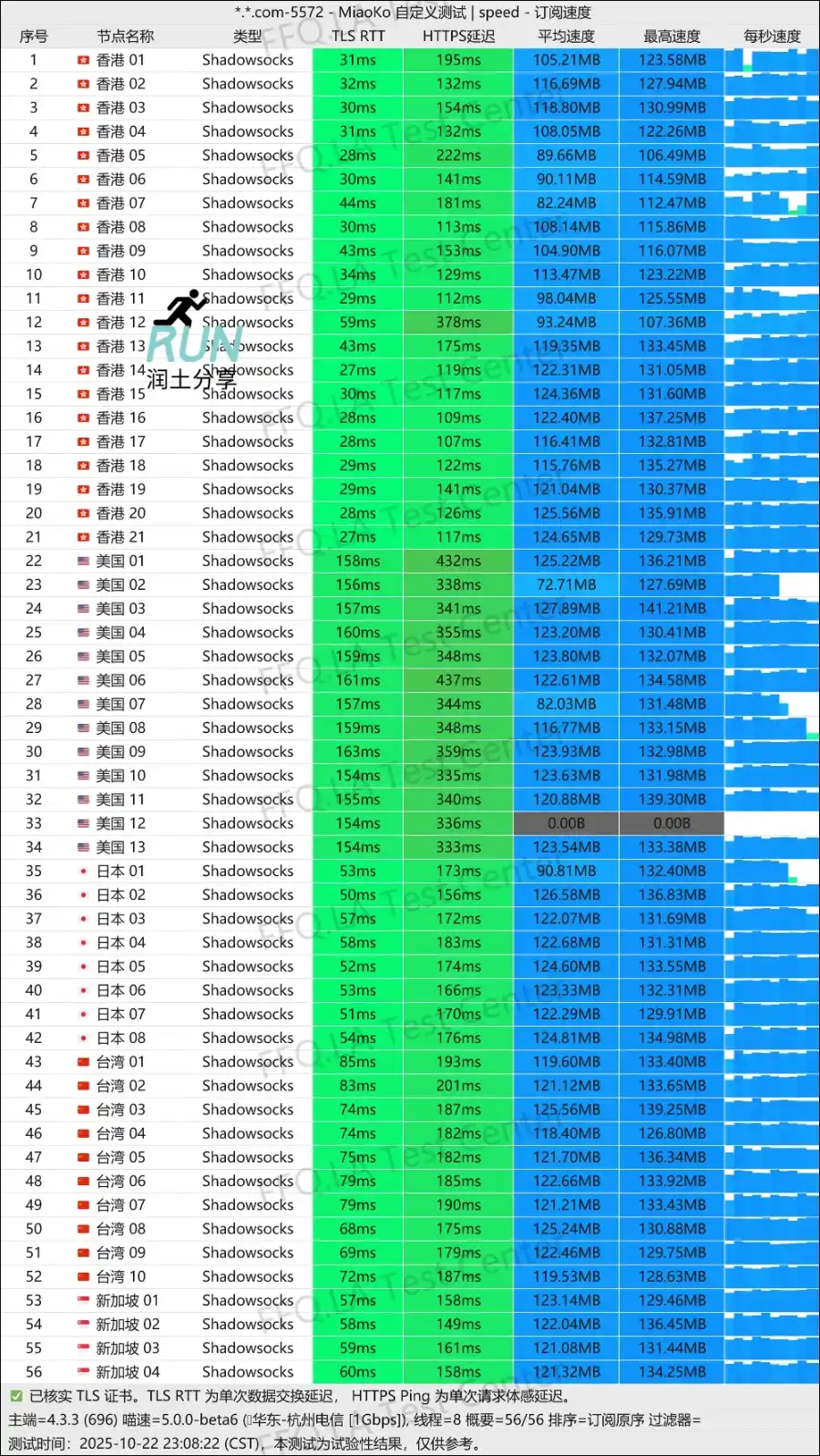 AmyTelecom 机场测速 2025-10-22 AmyTelecom 机场测速 2025-10-22