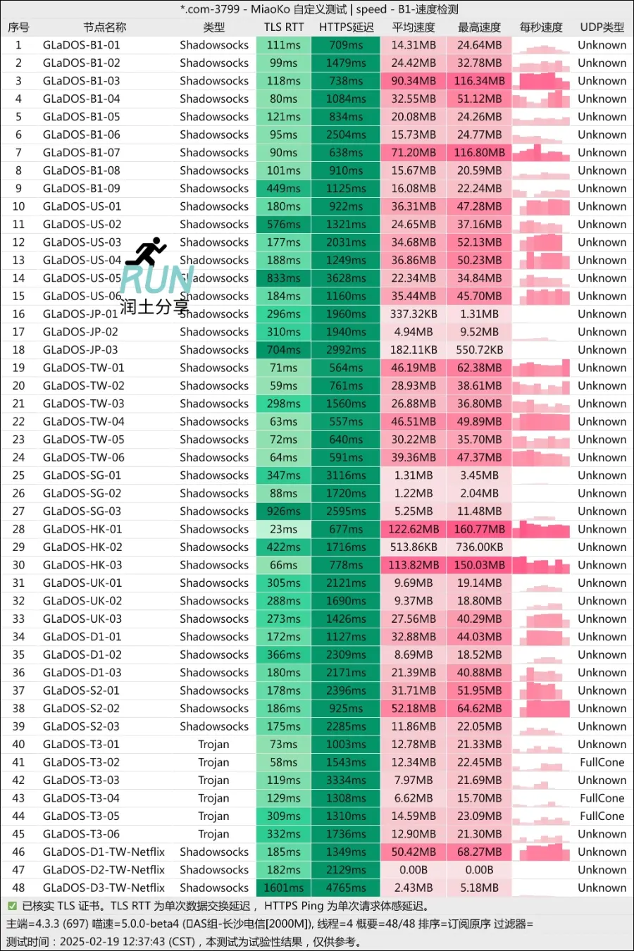 GLaDOS 机场测速 2025-02 GLaDOS 机场测速 2025-02