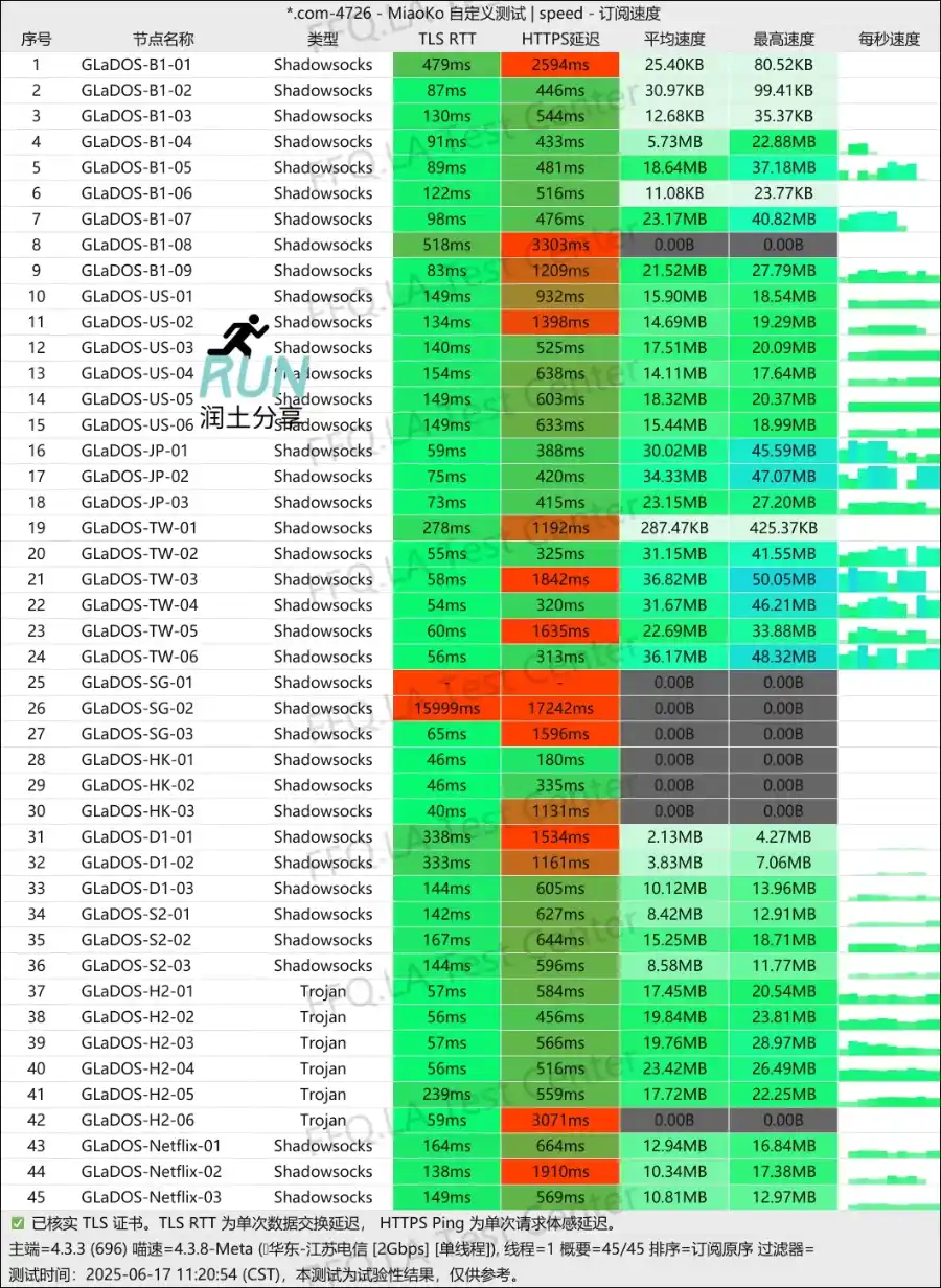 GLaDOS 机场测速 2025-06 GLaDOS 机场测速 2025-06