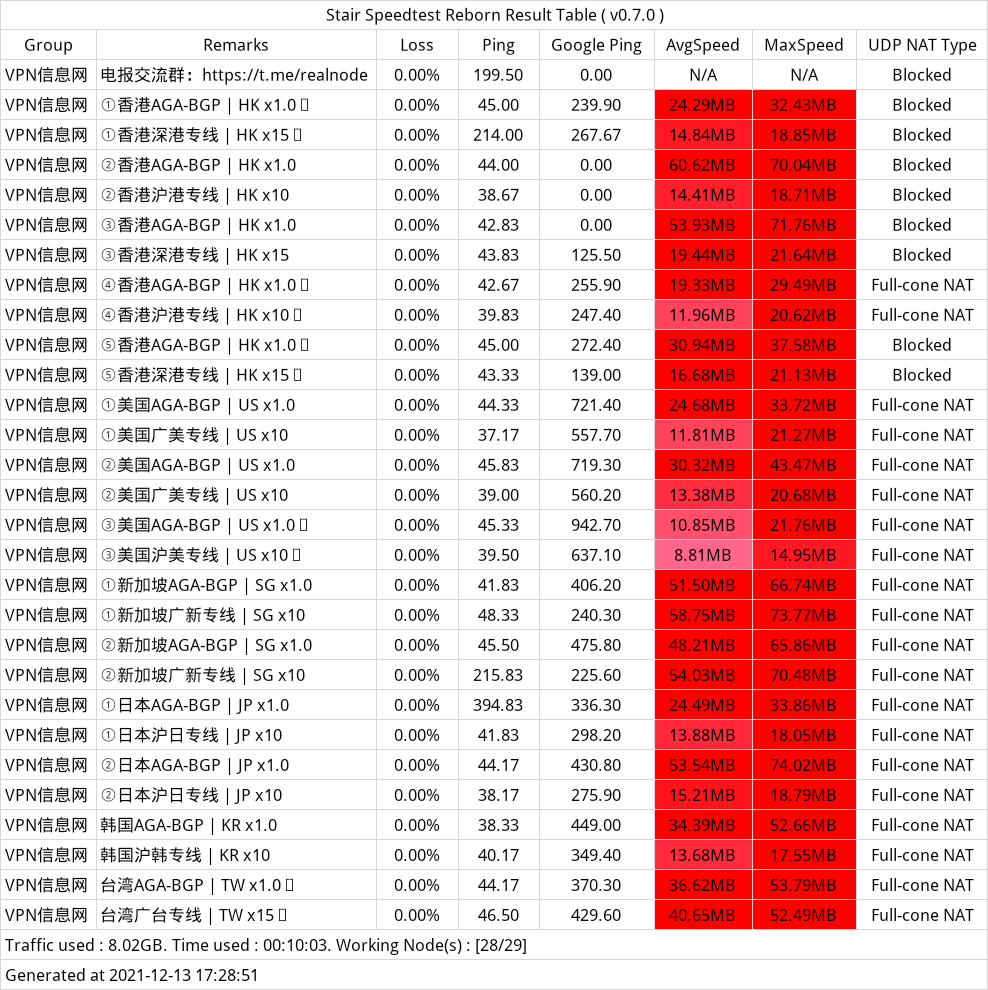 Realnode 机场测速