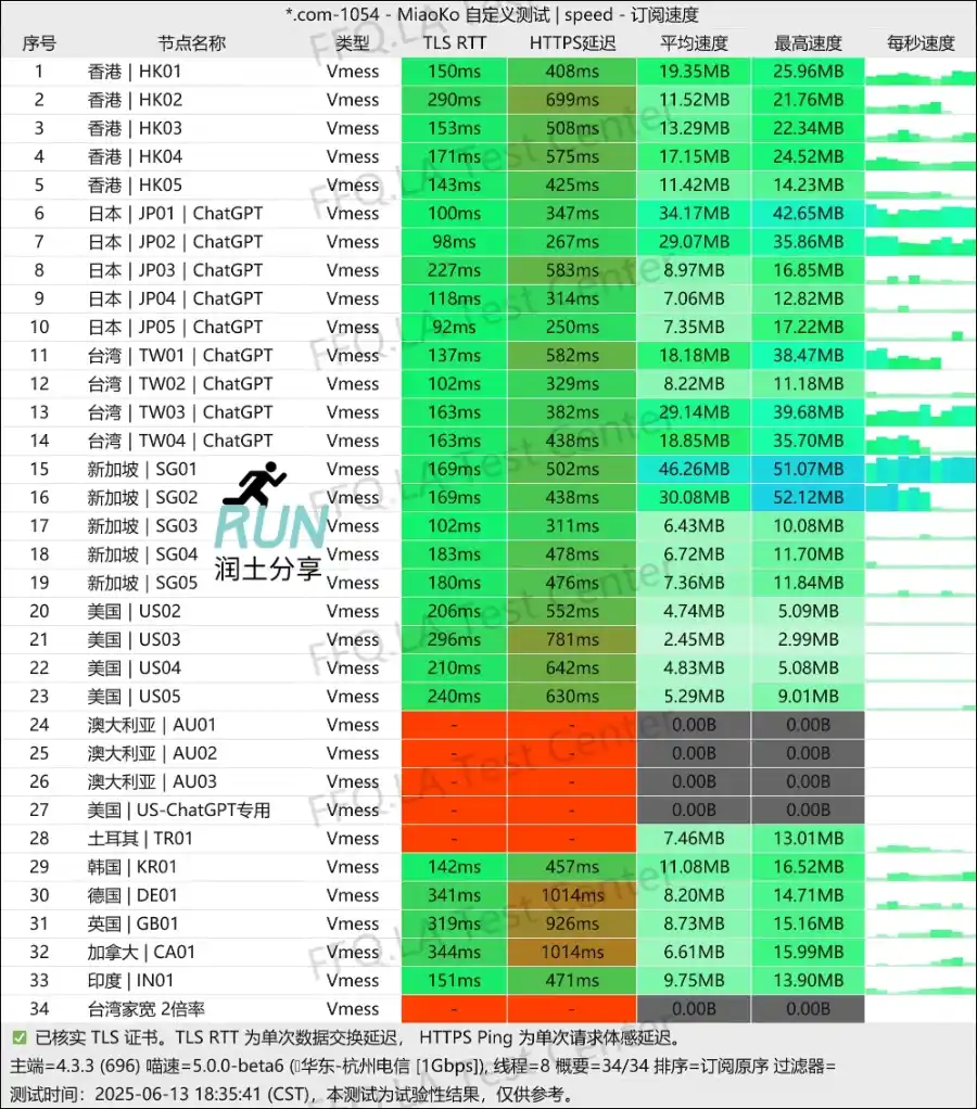 Realnode 机场测速 2025-06 Realnode 机场测速 2025-06