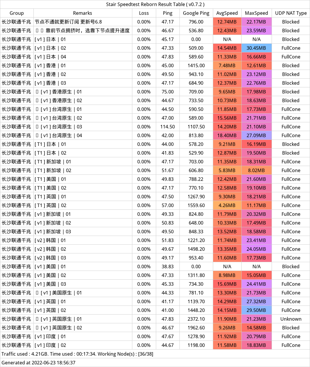 大哥云长沙联通千兆测速