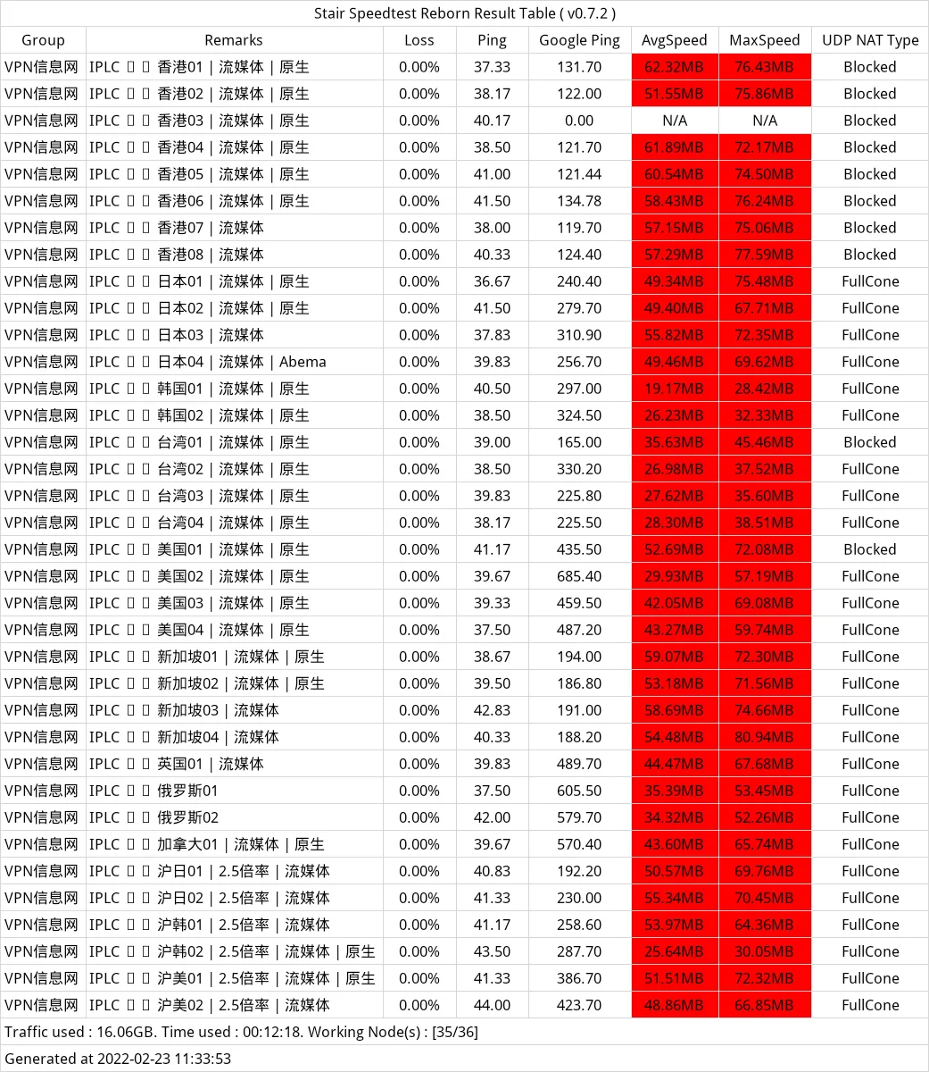 Godetia 节点测速