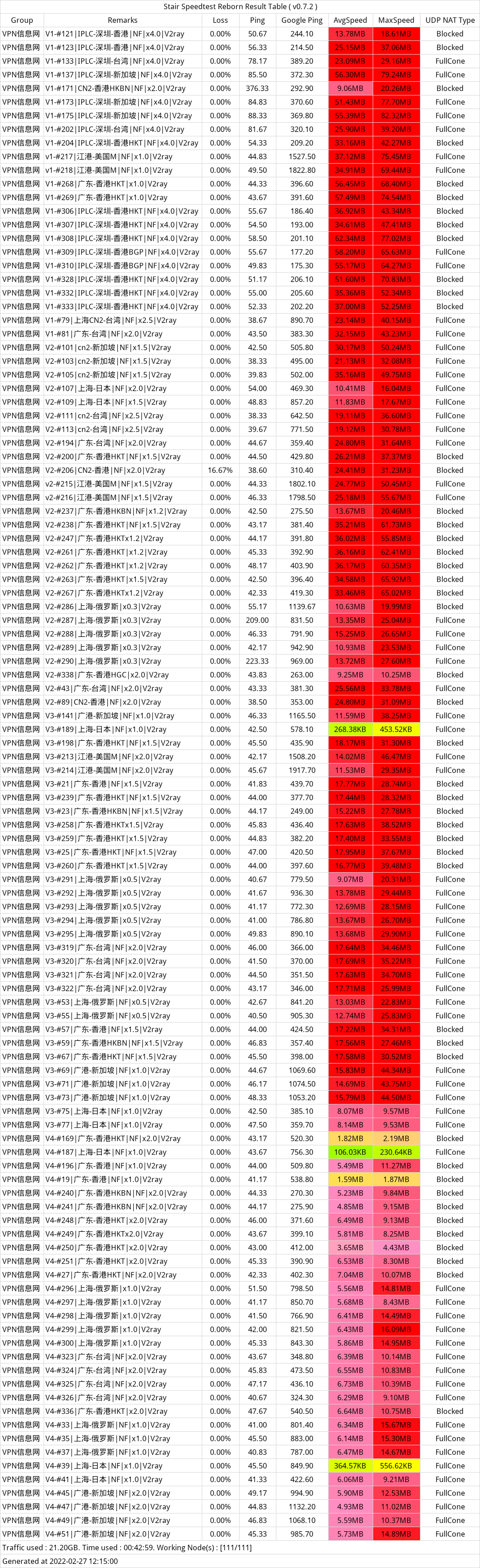 橘子云SSR机场节点测速
