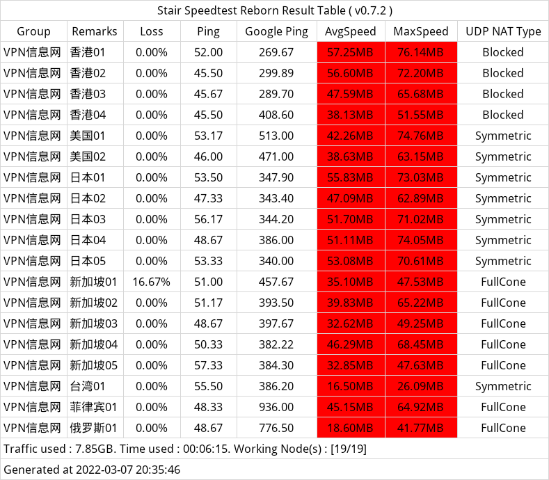 XRelay V2ray翻墙机场测速