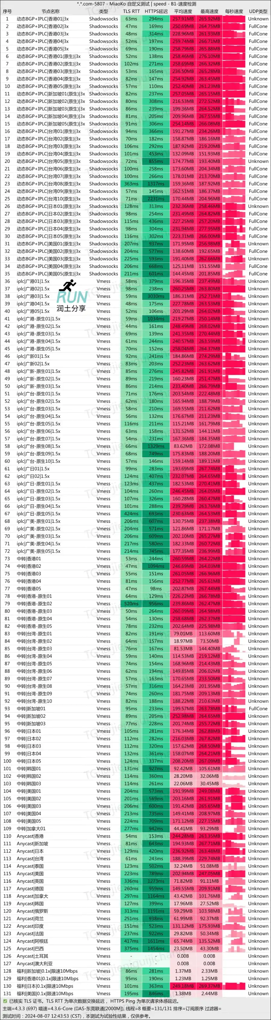 Fastlink 机场测速 202408 Fastlink 机场测速 202408