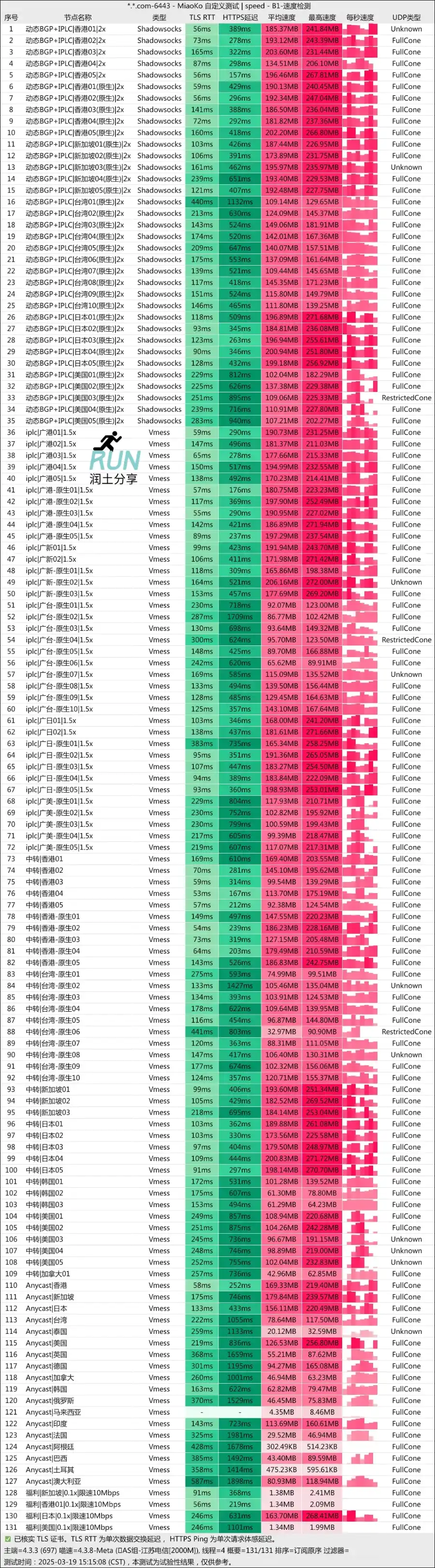 Fastlink 机场测速 2025-03 Fastlink 机场测速 2025-03