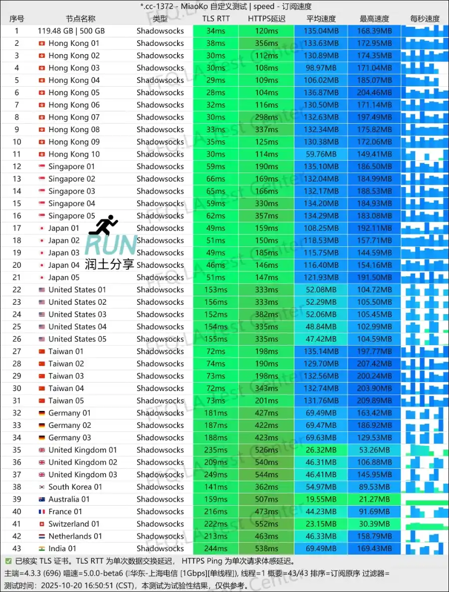 Kuromis Cloud SpeedTest 库洛米机场测速 2025-10-20 Kuromis Cloud SpeedTest 库洛米机场测速 2025-10-20