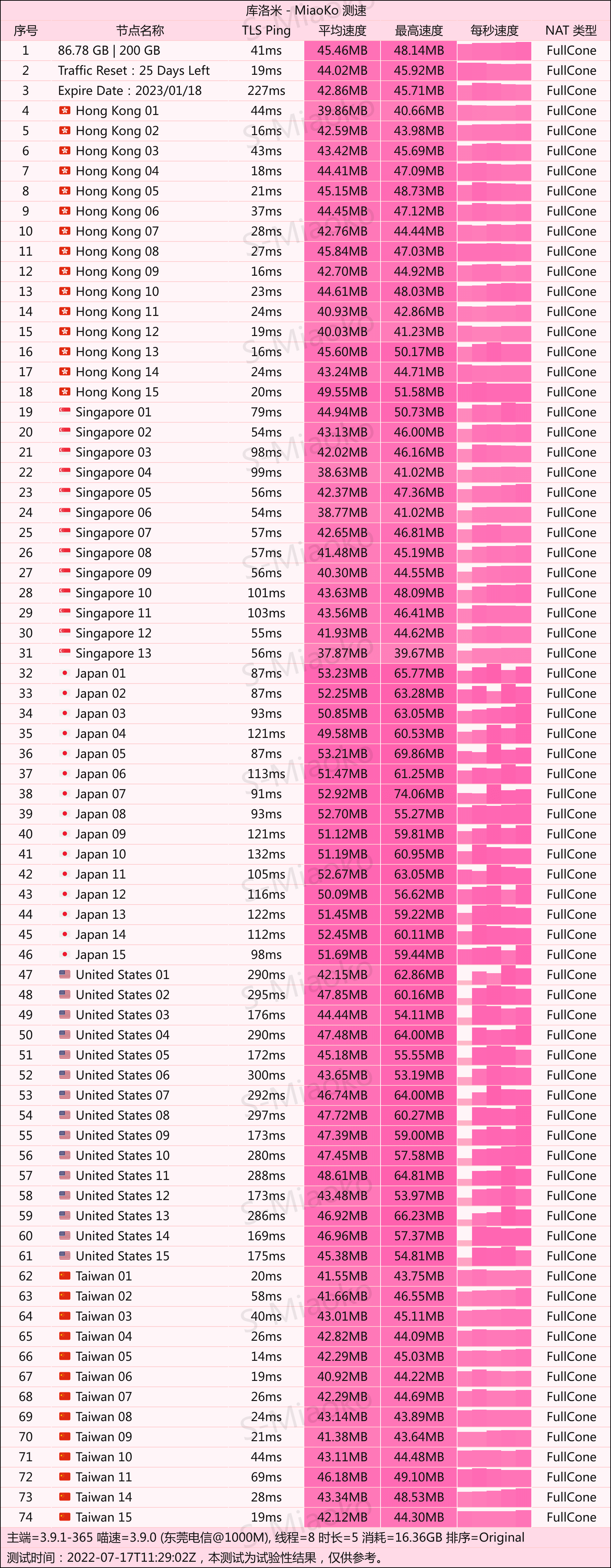 库洛米机场 MiaoKo 速度测试