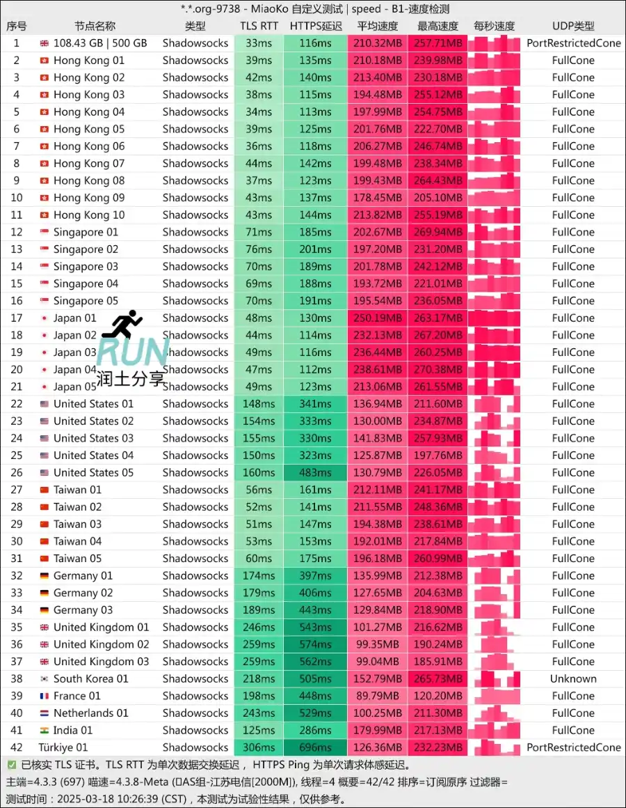 kuromis cloud speedtest 库洛米机场测速 2025-03 kuromis cloud speedtest 库洛米机场测速 2025-03