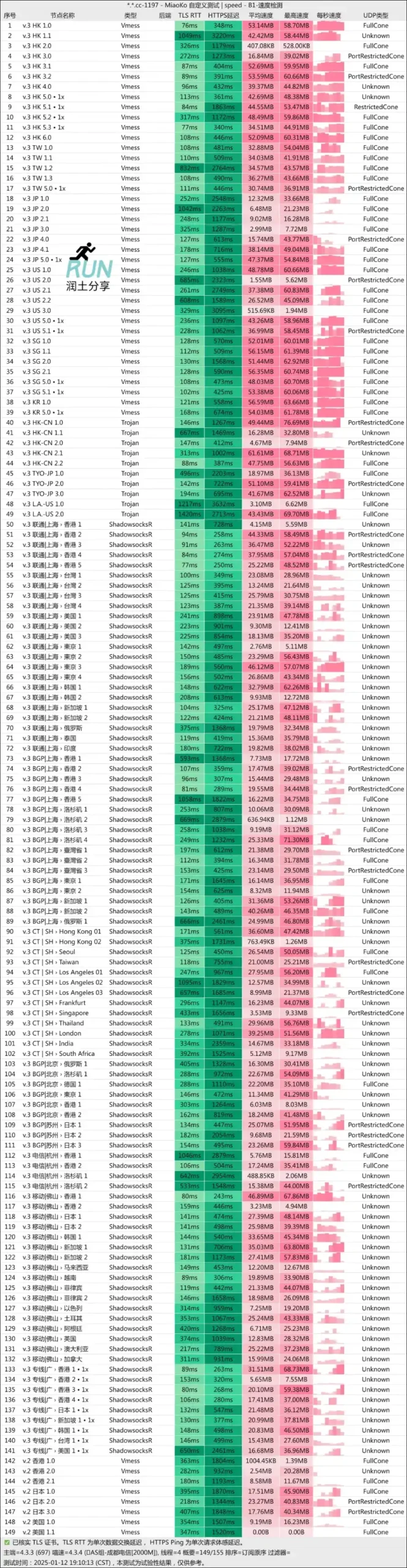 TomatoCloud 机场测速 2025-01 TomatoCloud 机场测速 2025-01