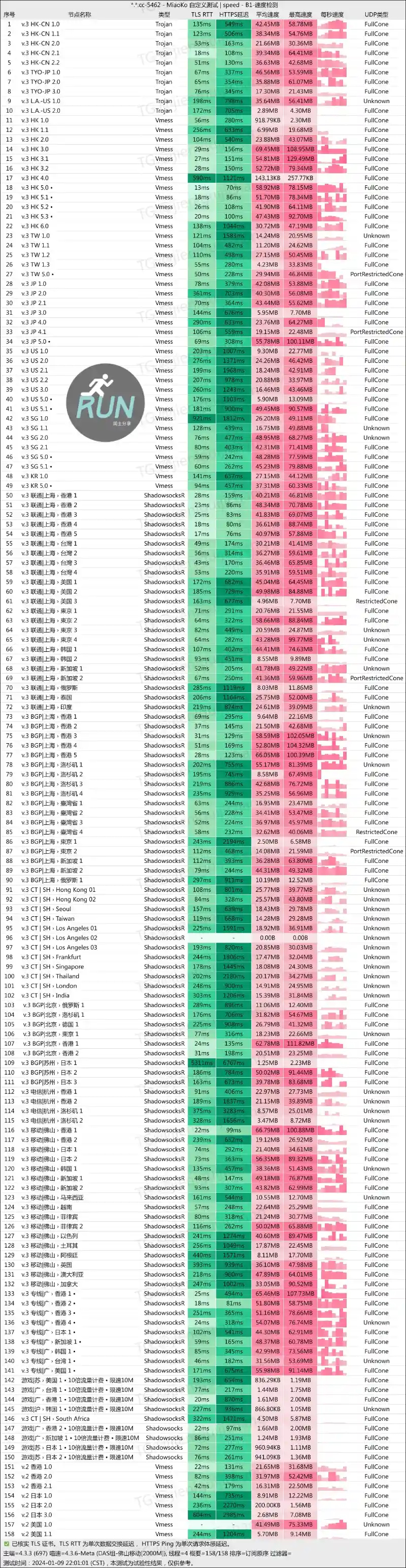 TomatoCloud 机场2024最新测速 TomatoCloud 机场2024最新测速