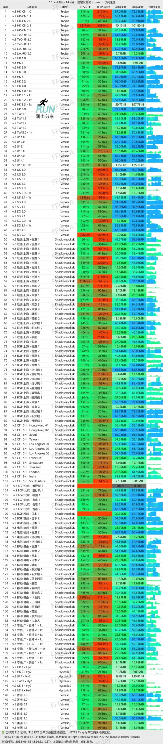 tomatocloud 机场测速 2025-06 tomatocloud 机场测速 2025-06