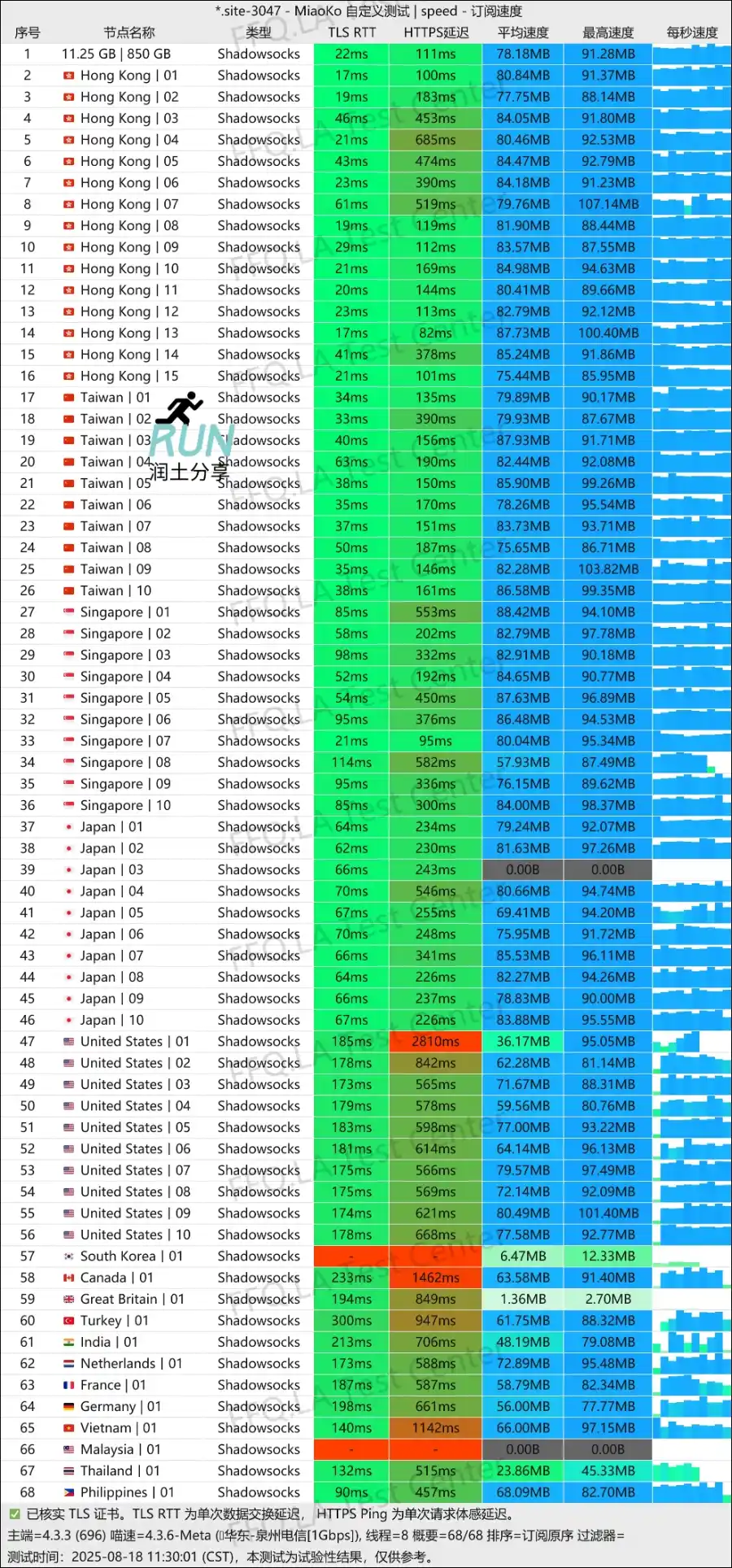 SSRDOG 机场测速 2025-08-18 SSRDOG 机场测速 2025-08-18