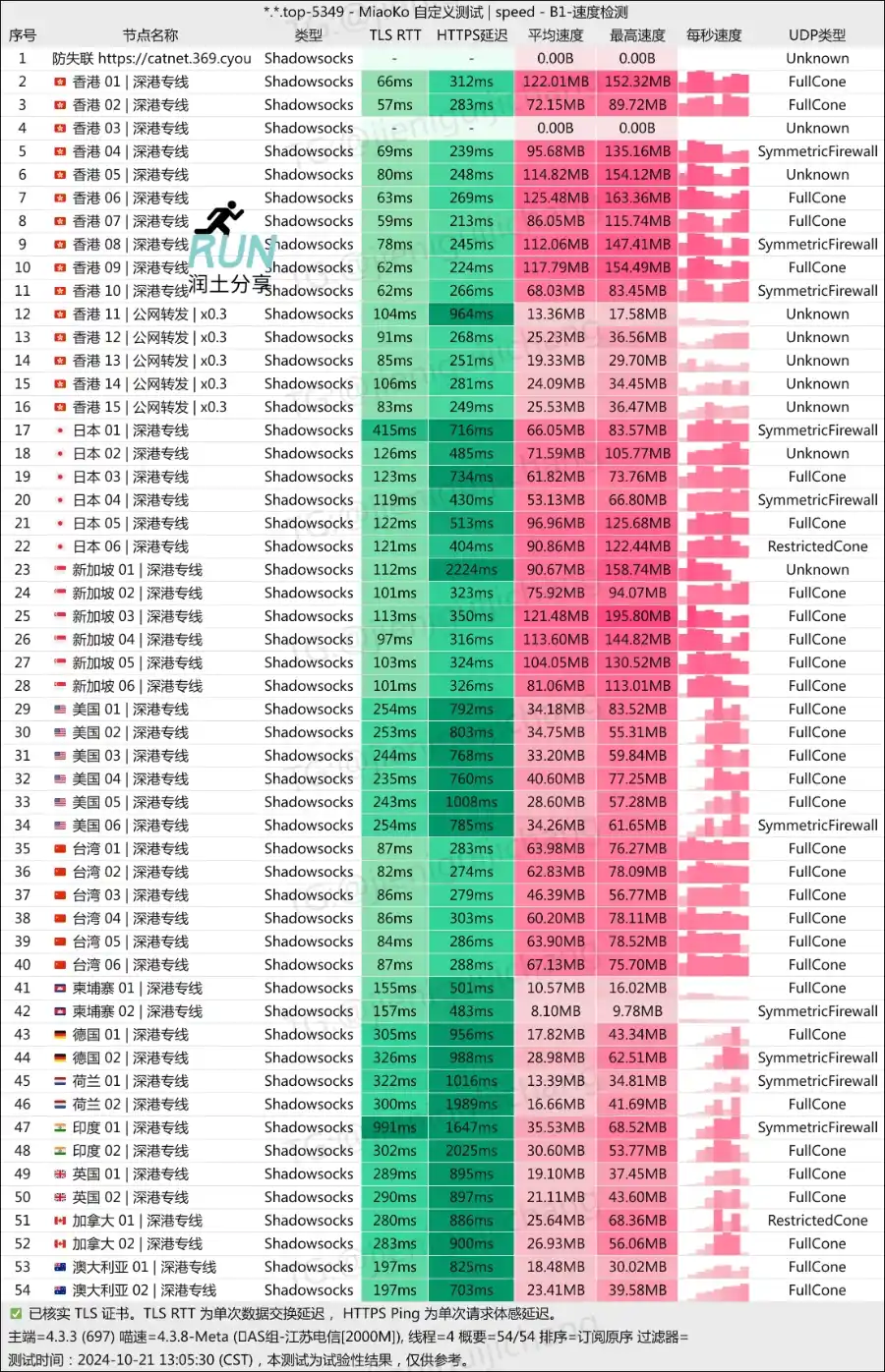 CATNET 机场测速 202410 CATNET 机场测速 202410