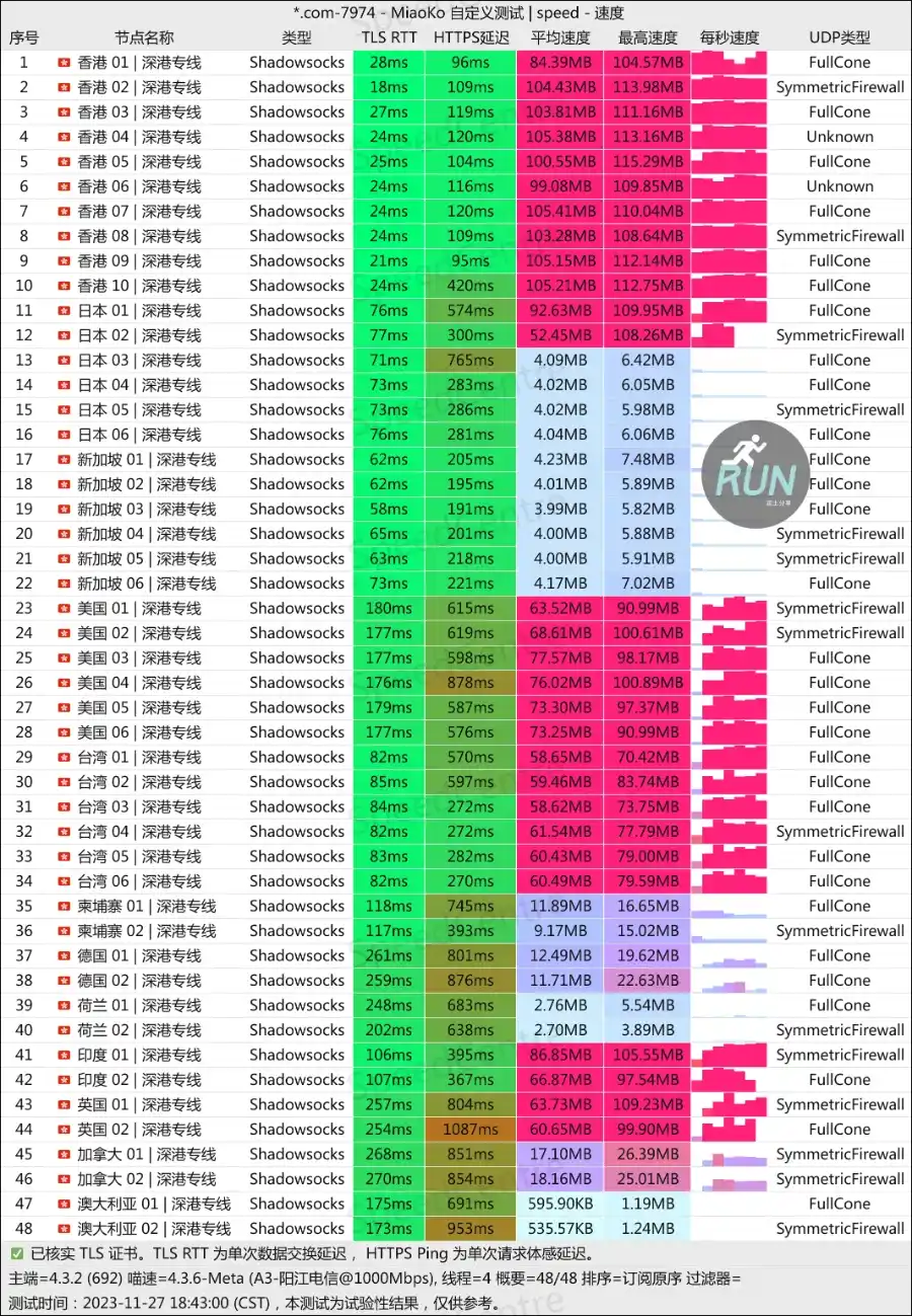 CATNET 机场测速  CATNET 机场测速