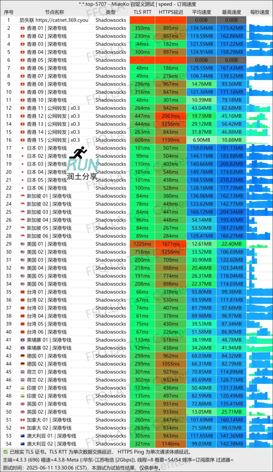 CATNET 机场测速 2025-06-11 CATNET 机场测速 2025-06-11