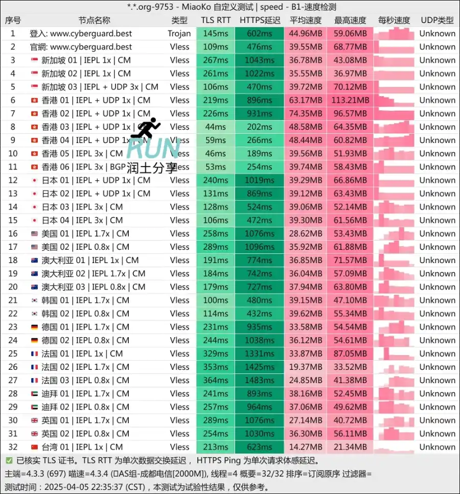 CyberGuard 机场测速 2025-04 CyberGuard 机场测速 2025-04
