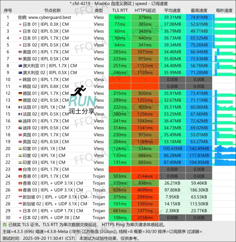 CyberGuard 机场测速 2025-09 CyberGuard 机场测速 2025-09
