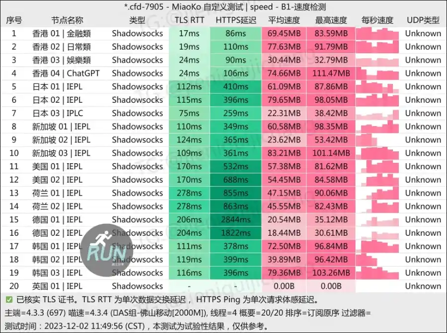 CyberGuard 机场测速 CyberGuard 机场测速