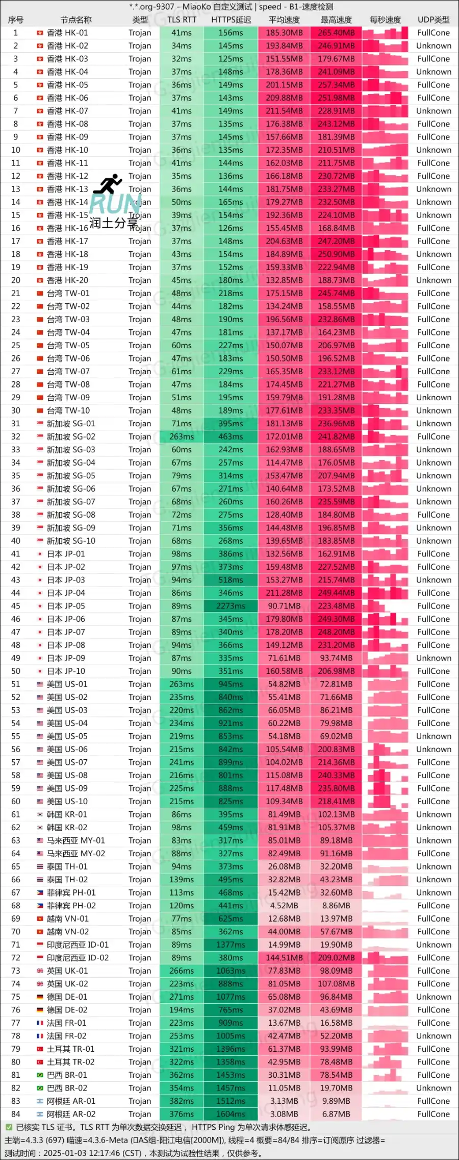肥猫云机场测速 2025-01 肥猫云机场测速 2025-01