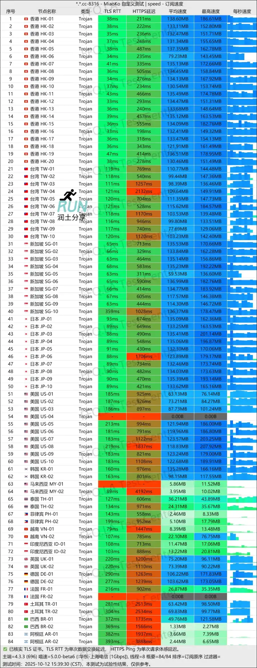 肥猫云机场测速 FATCAT SpeedTest 2025-10-12 肥猫云机场测速 FATCAT SpeedTest 2025-10-12