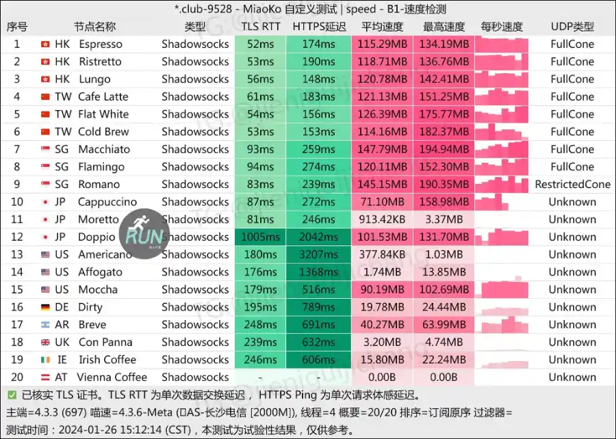 Coffee Cloud 机场测速 202401 Coffee Cloud 机场测速 202401