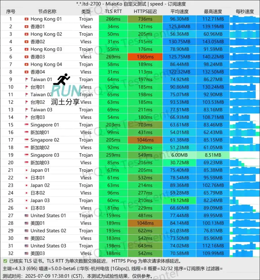 riolu VPN 精灵学院机场测速 2025-07 riolu VPN 精灵学院机场测速 2025-07