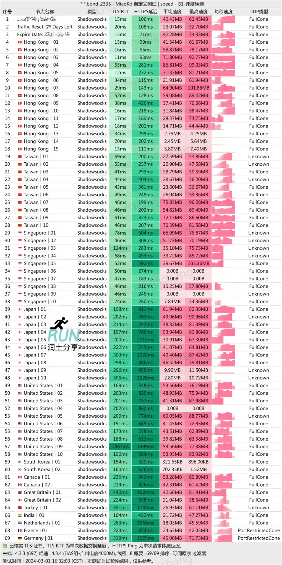 SSRDOG 机场测速 202403 SSRDOG 机场测速 202403