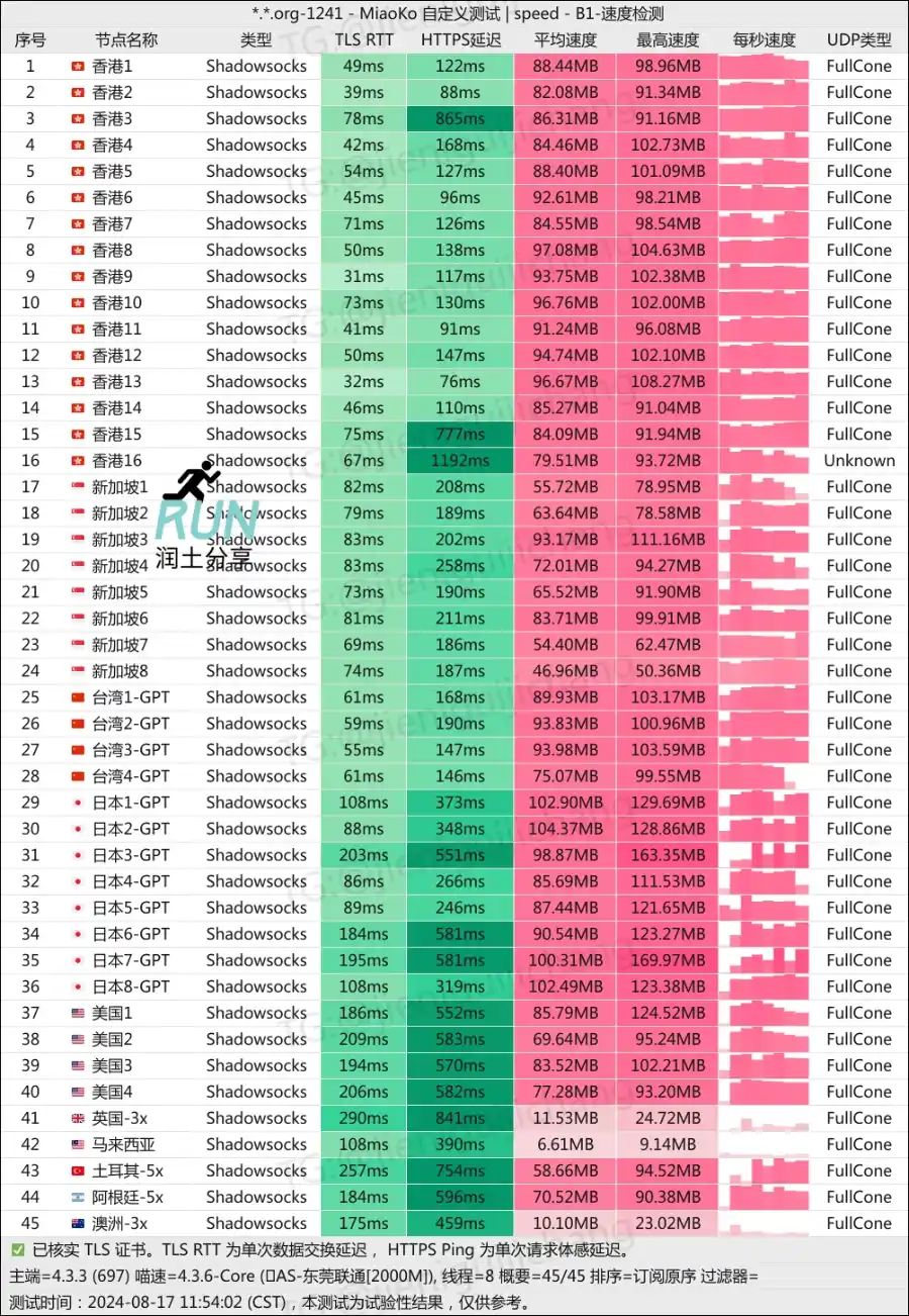 Boost Net 润土分享测速 202408 Boost Net 润土分享测速 202408