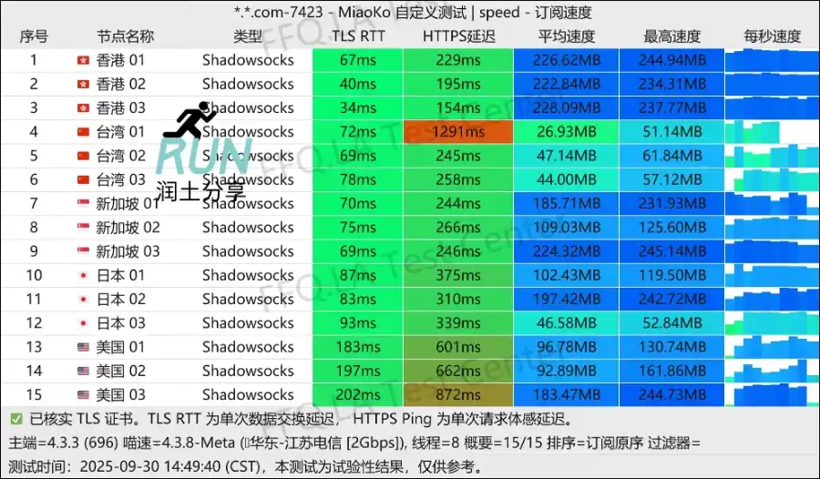 SSID Cloud 机场测速 2025-09-30 SSID Cloud 机场测速 2025-09-30