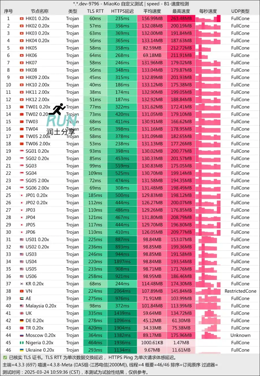 守候网络机场测速 2025-03 SNTP Cloud speedtest 守候网络机场测速 2025-03 SNTP Cloud speedtest