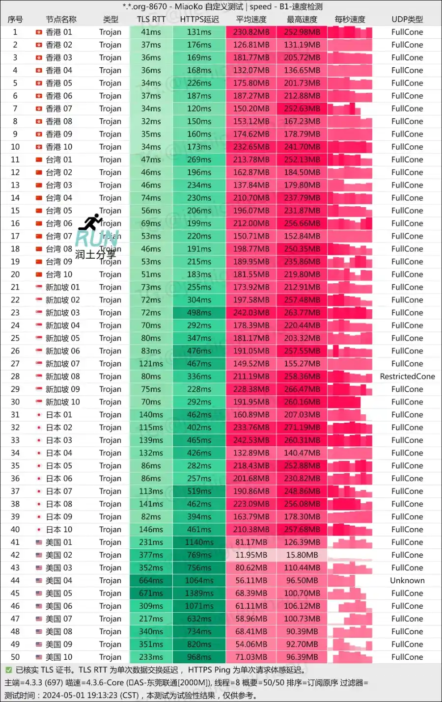 FliggyCloud 飞天猪机场测速 202405 FliggyCloud 飞天猪机场测速 202405