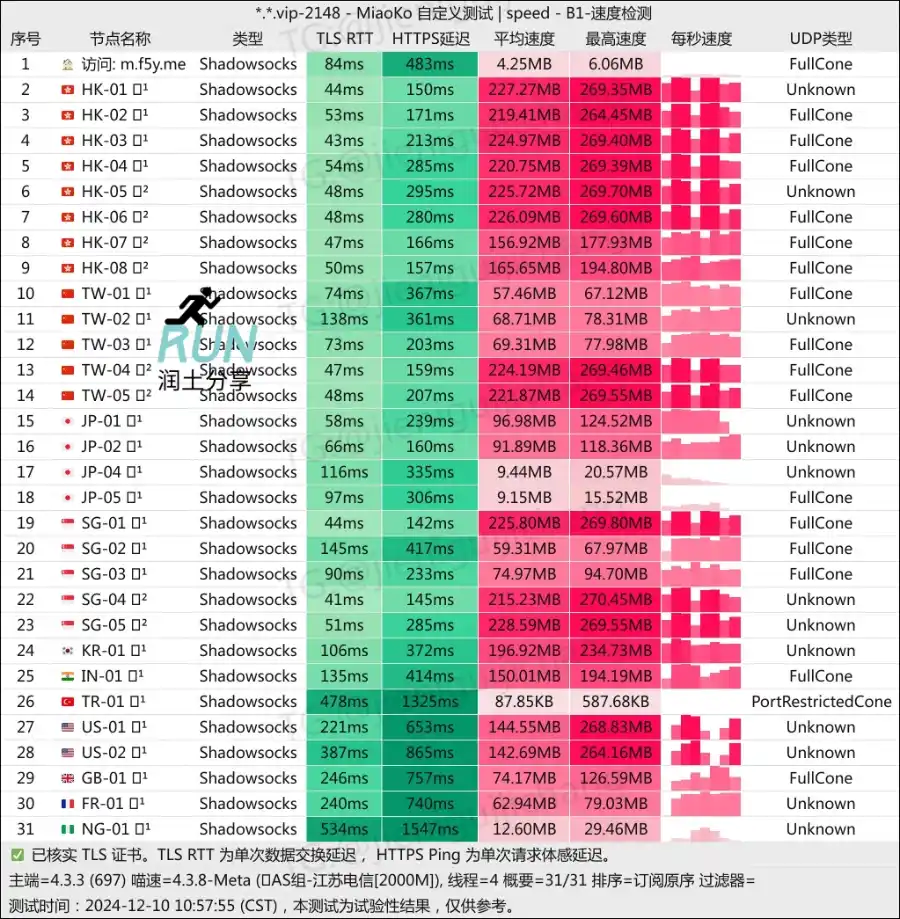 Fancy Network 机场测速 202412 Fancy Network 机场测速 202412