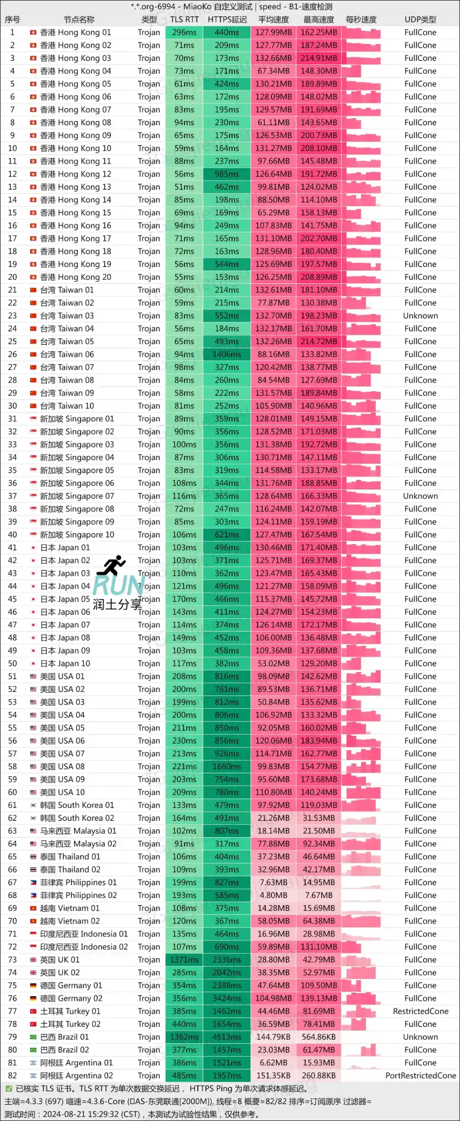 小旋风机场润土分享测速 202408 小旋风机场润土分享测速 202408