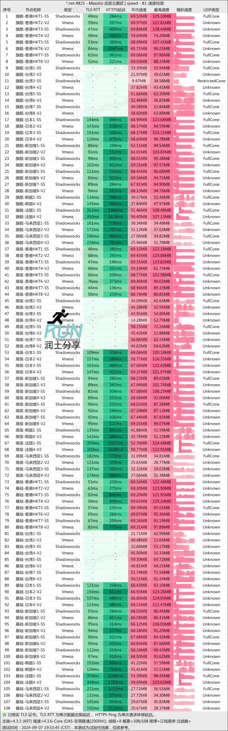 尔湾云机场测速 润土分享 202409 尔湾云机场测速 润土分享 202409