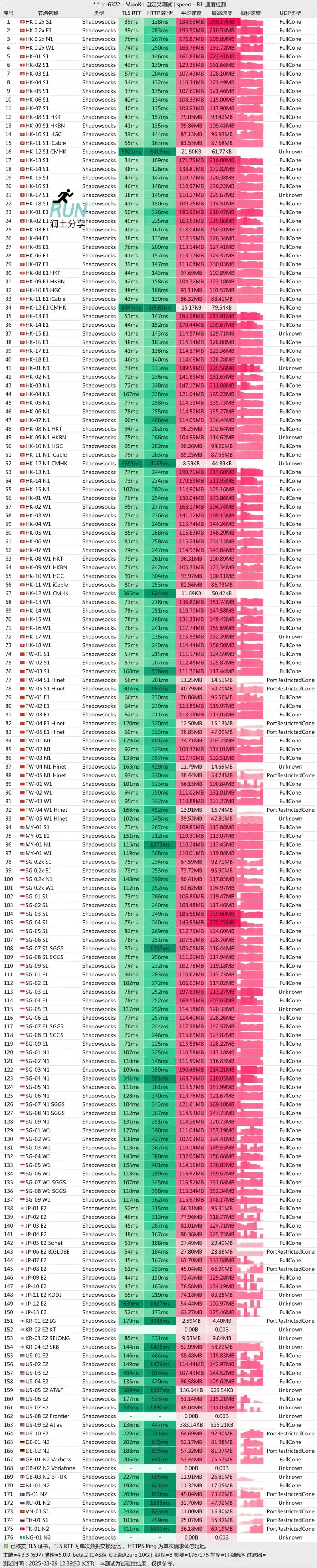 Linkeless 机场测速 2025-03 Linkeless 机场测速 2025-03