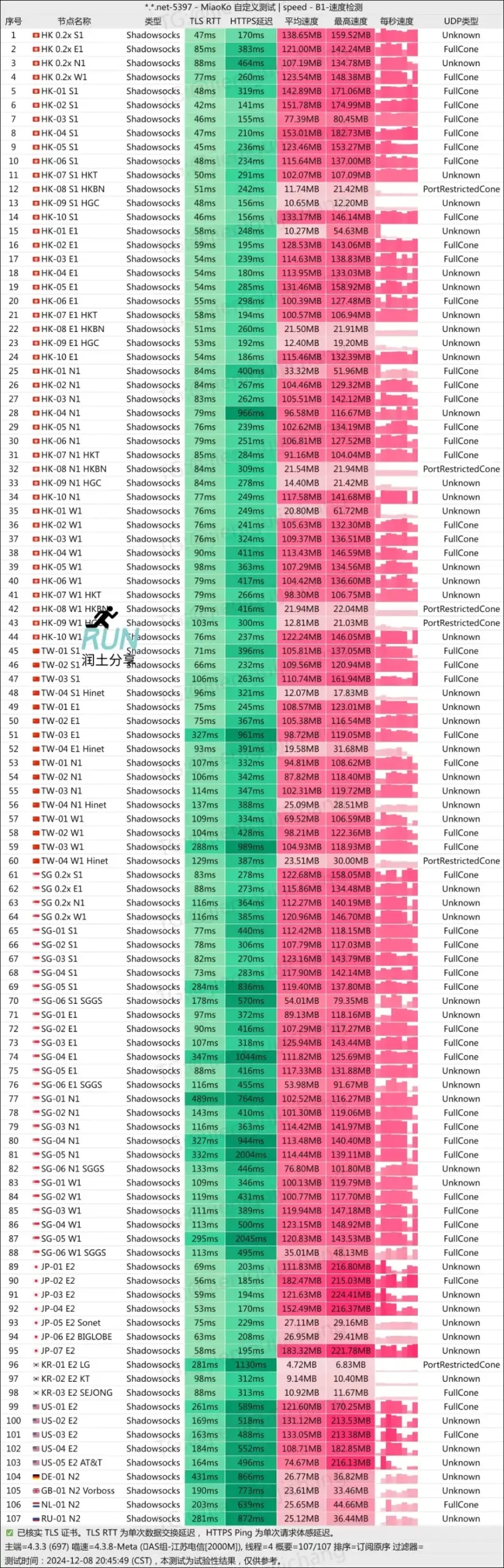 Linkeless 机场测速 20241208 Linkeless 机场测速 20241208