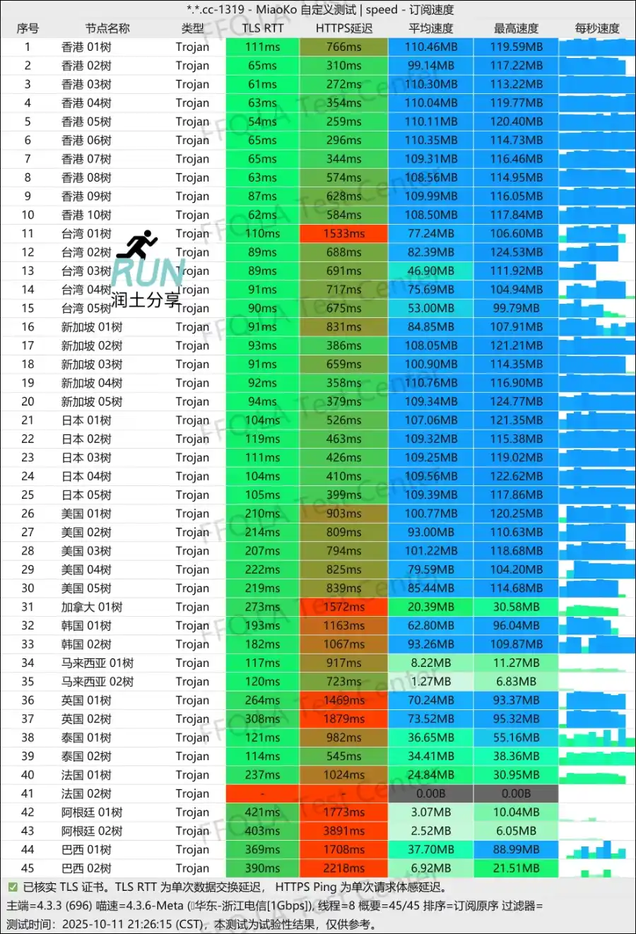 五树云机场测速 2025/10/11 五树云机场测速 2025/10/11