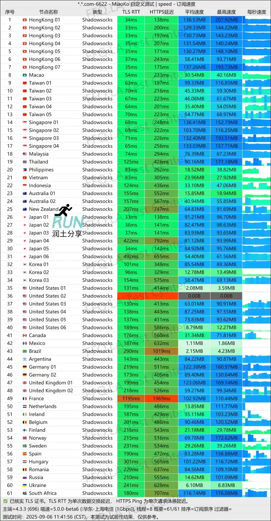 EIX Cloud 机场测速 2025-09 EIX Cloud 机场测速 2025-09