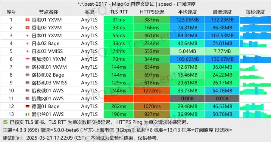 ANYWAY 机场测速 2025-05 ANYWAY 机场测速 2025-05