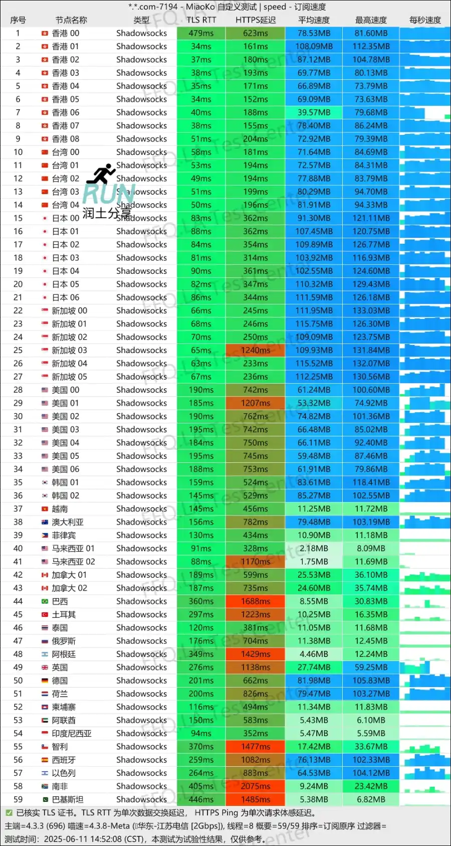 ofoNET 机场测速 2025-06 ofoNET 机场测速 2025-06