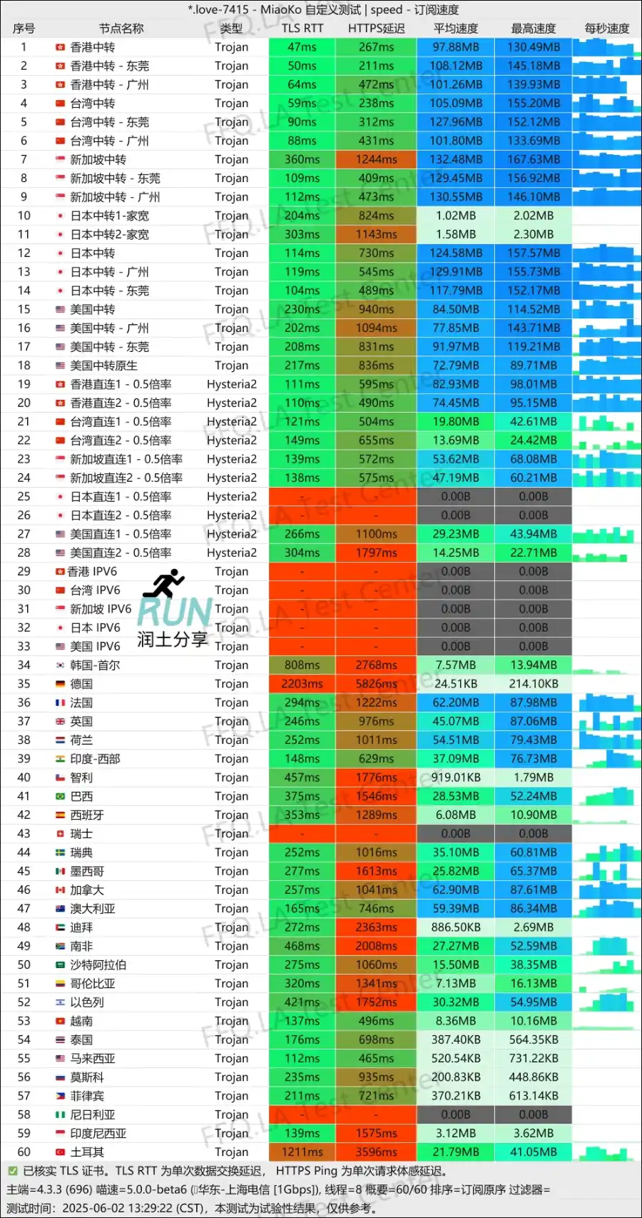 红杏云机场测速 2025-06 红杏云机场测速 2025-06