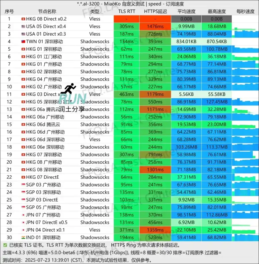 Doriya Network 机场测速 2025-07-23 Doriya Network 机场测速 2025-07-23