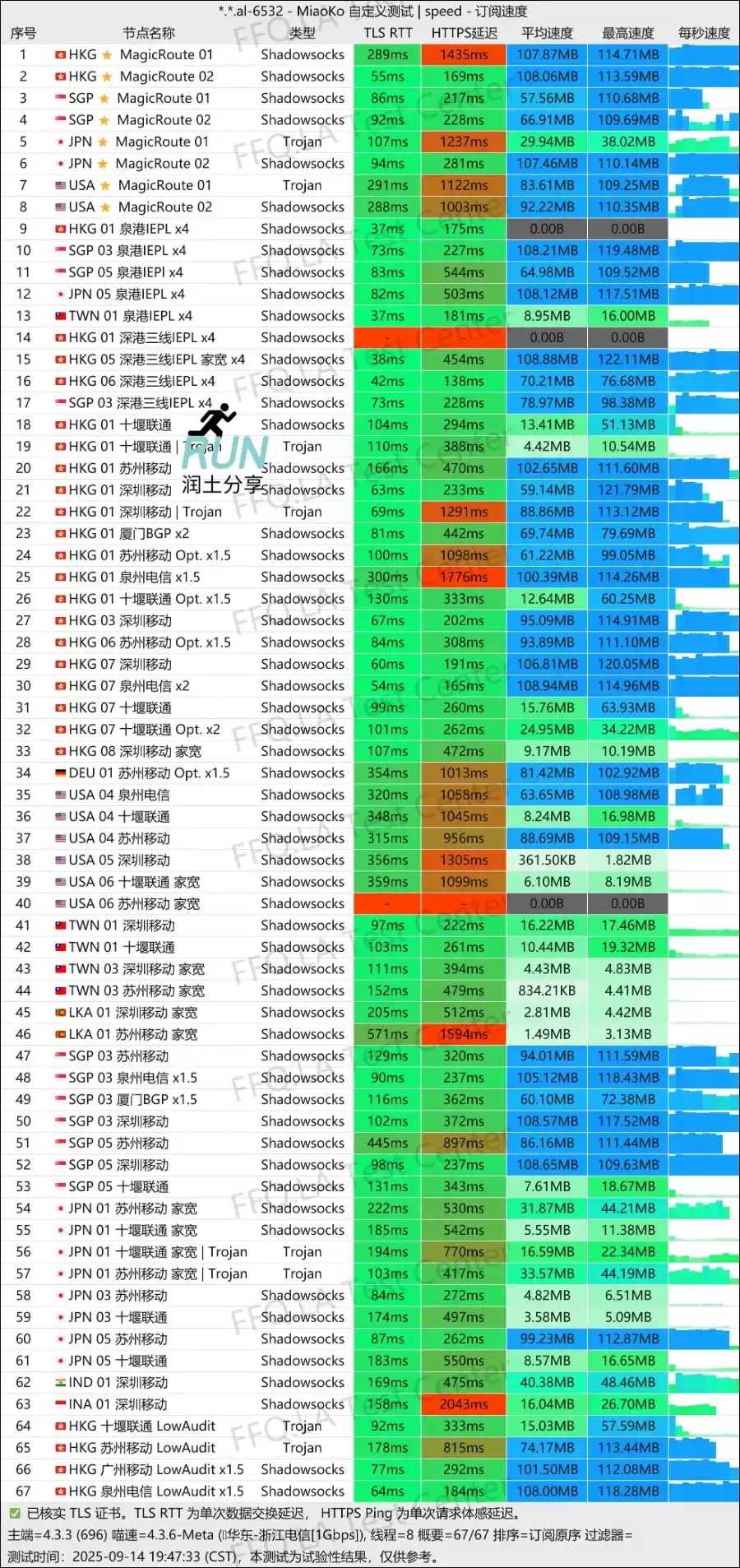 DoriyaNetwork 机场测速 2025-09 DoriyaNetwork 机场测速 2025-09